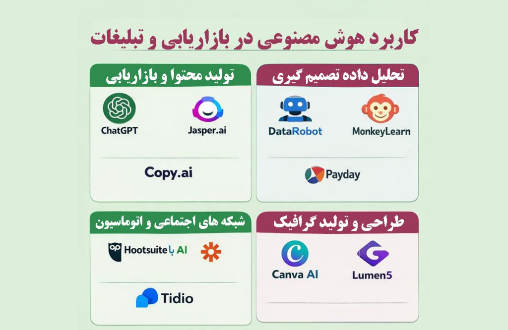 نمودار نمایش ابزارها و کاربرد هوش مصنوعی برای کسب‌وکار