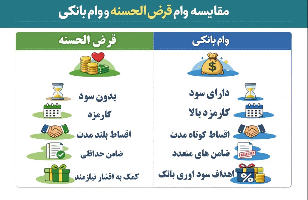 مزایا و معایب وام قرضالحسنه و وام بانکی
